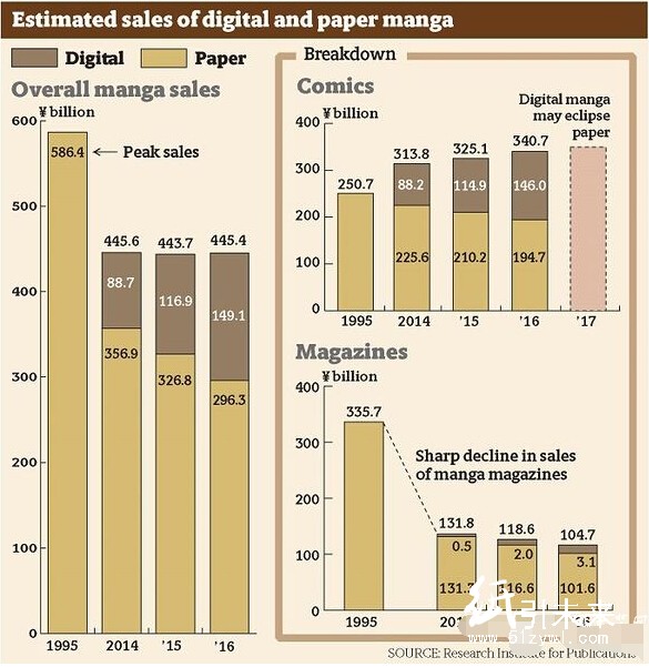 数字与纸质漫画销量预计