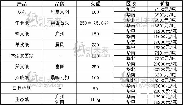 今日经销商纸张报价