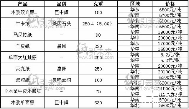 今日经销商纸张报价