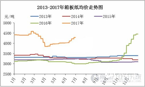 箱板纸均价走势