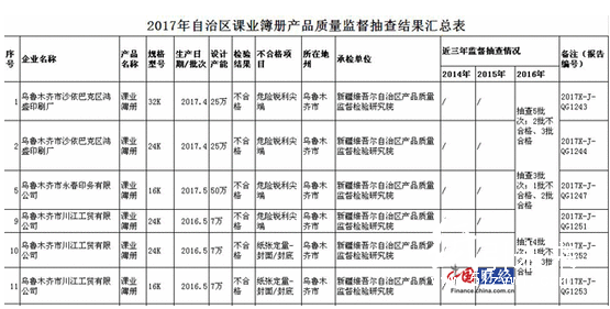 新疆课业簿册抽检不合格