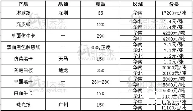 今日纸张报价