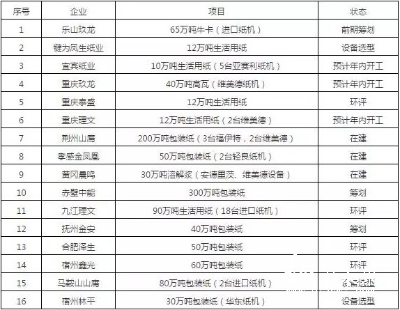 长江沿岸的造纸项目被叫停