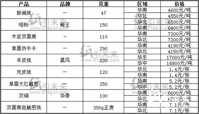 报价