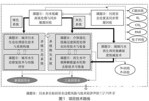 污水处理