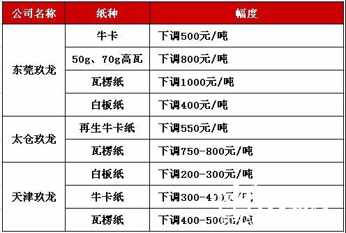 玖龙下调