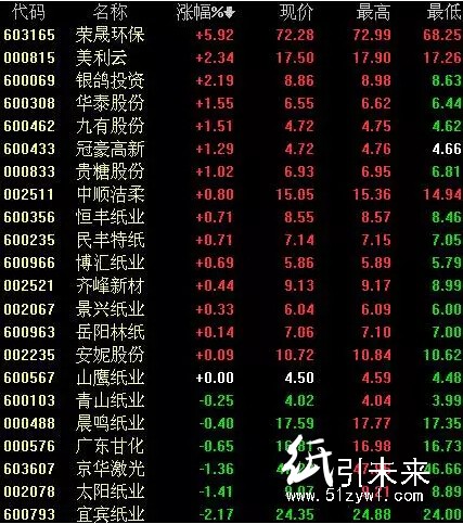 12.7纸张报价