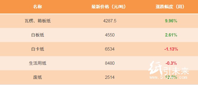 12.16纸张报价