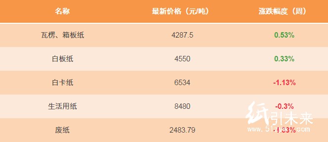 12.19日纸张报价