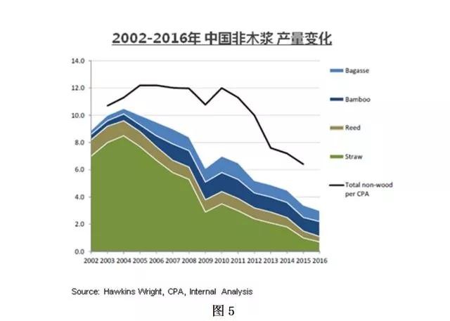 未来纸浆