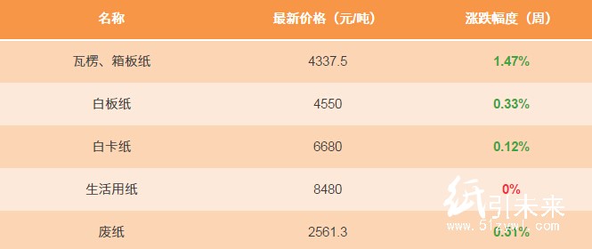 12.25日纸张报价