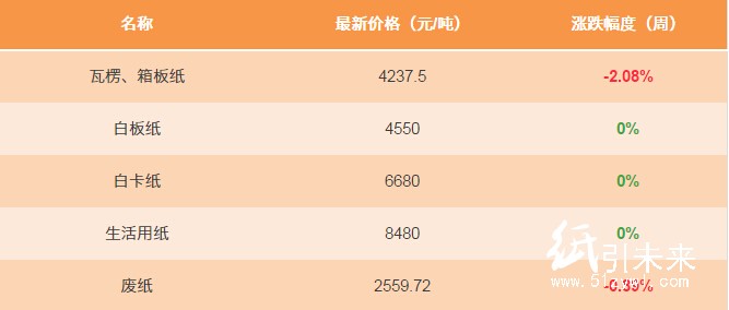 12.26日纸张报价