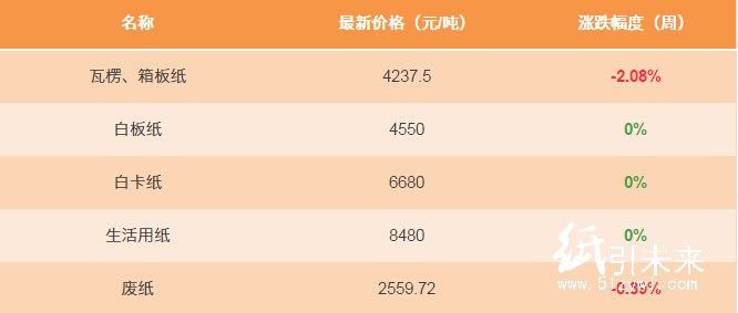 12.27日纸张报价