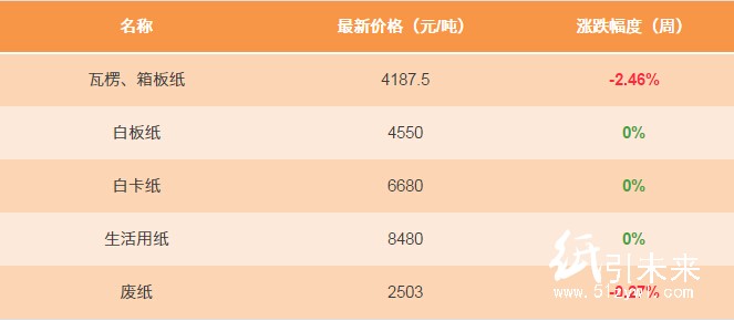 12.28日纸张报价