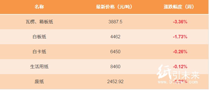 1月8 日纸张报价