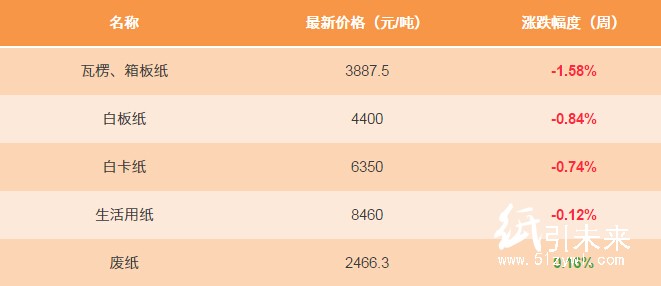 1月10日纸张报价