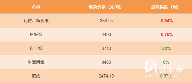 1月12日纸张报价