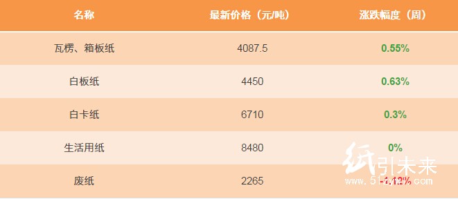 1月15日纸张报价