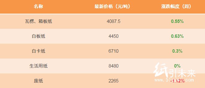 1月17日纸张报价