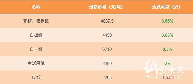 1月19日纸张报价