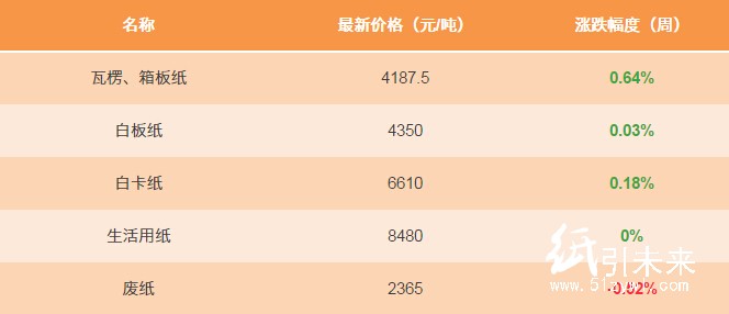 1月23日纸张报价