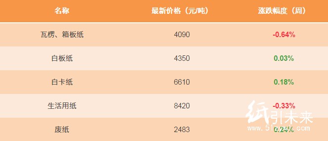 1月25日纸张报价