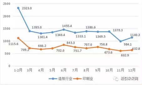 2017年造纸、印刷业规模以上工业企业营收走势