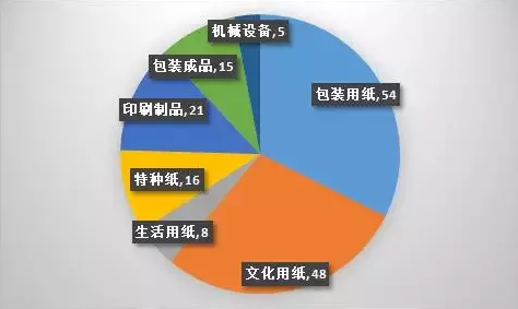 纸引未来网订单产品种类分布图