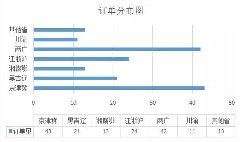 纸引未来网订单地区来源分布图