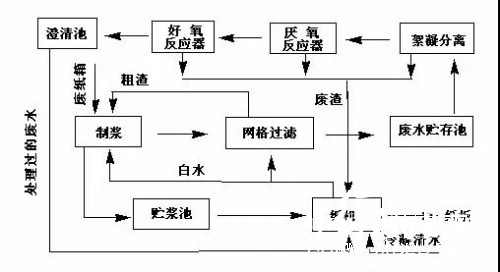 废水废渣零排放箱板纸抄造和水处理系统 纸引未来 纸张 临零排放