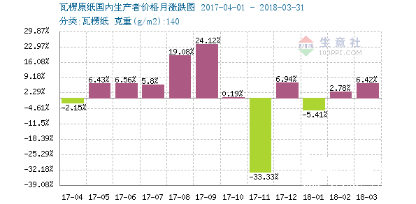 瓦楞纸 涨价 暴跌 纸引未来网