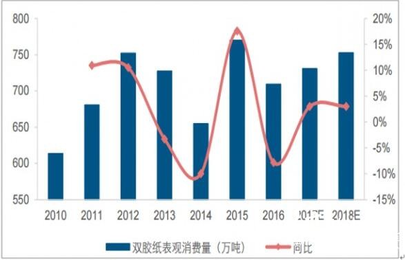 2018年我国双胶纸行业价格走势及市场需求预测分析2