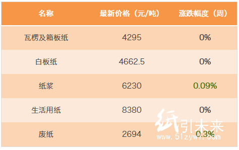 4月国内废旧箱板纸涨势不休 纸价 行情