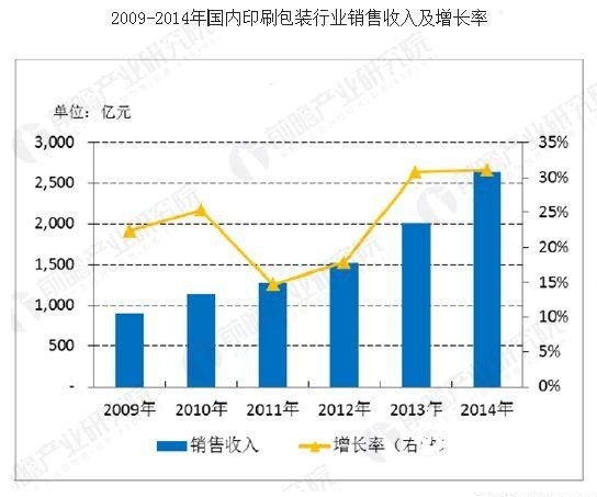 包装印刷行业产值快速增长 市场规模稳定提升