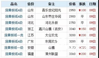 大小纸厂成本差异超千元，小纸厂被淘汰后纸价堪忧！