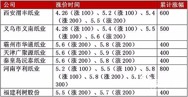 瓦纸一周暴涨1000元/吨，已有100多家纸厂提价！