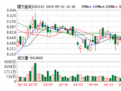 理文造纸首季牛卡纸业务理想 越南筹建第二台机明年投产