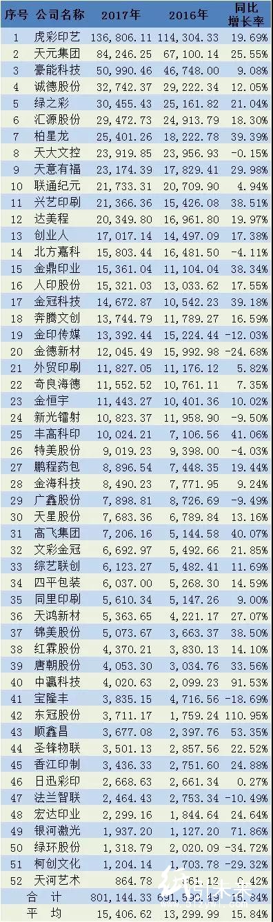 52家新三板印刷厂净利大跌超预期！印刷电商、转型明星成下滑推手，难道创新转型真是“坑”？