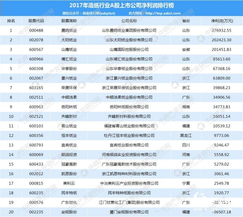 2017年造纸行业A股上市公司净利润排行榜（TOP20）