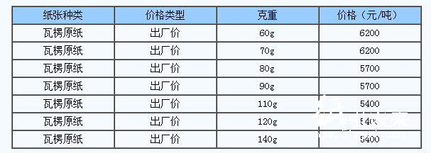 5月16日新乡新亚纸业瓦楞原纸价格上调。