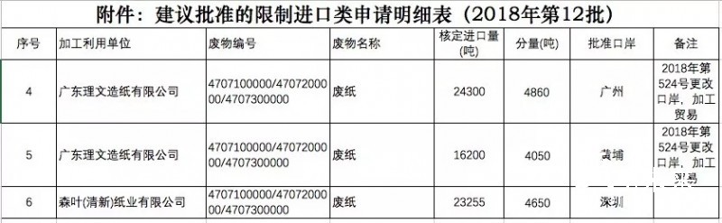 第十二批废纸核定进口量公示，只有一家企业获得新增量约为2.3万吨