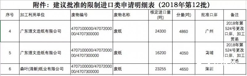 第十二批废纸核定进口量公示，只有一家企业获得新增量约为2.3万吨