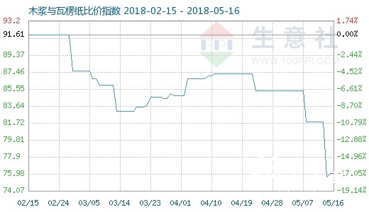 5月16日木浆与瓦楞纸比价指数为76.00