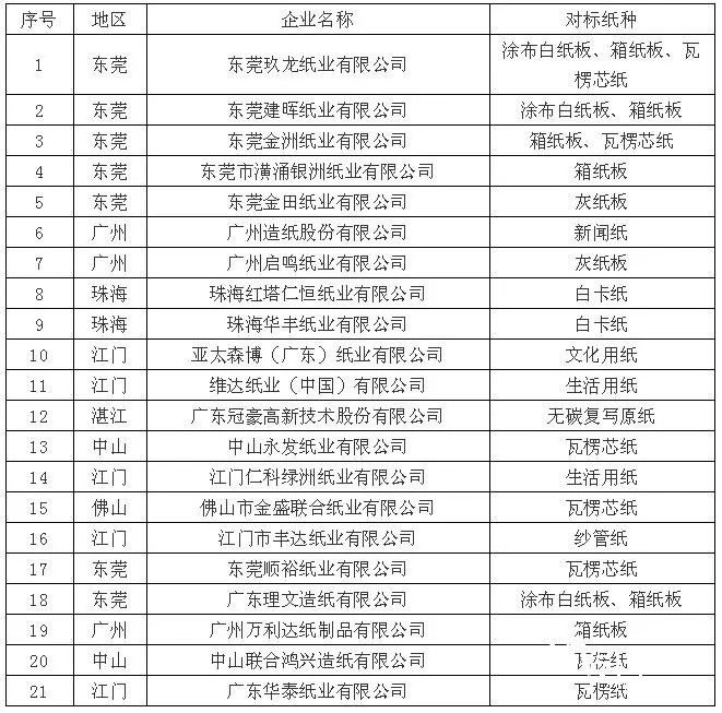 广东21家造纸厂同台大PK，谁能成为能效“领跑者”！