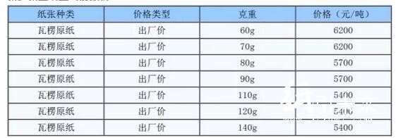 瓦楞纸再涨600元/吨，本轮涨价还能持续多久？