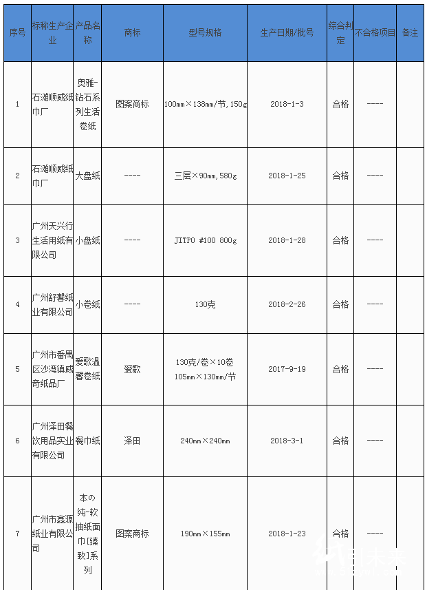 广州市质监局抽查20批次纸制品产品 全部合格