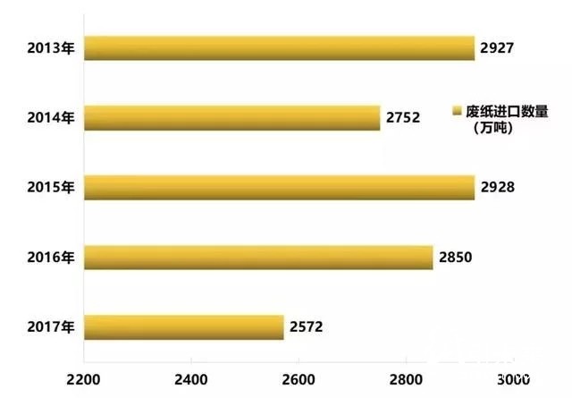 外废禁止致使造纸原料紧缺 国废价格或将居于高位