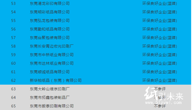 广东62家造纸、印刷、包装企业中 仅1家环保诚信企业!