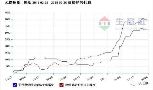 瓦楞纸价格