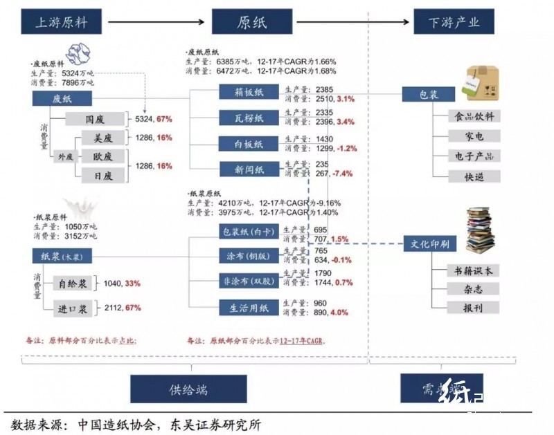 美废松绑难改外废短缺之势，优选具备原料优势的龙头纸企